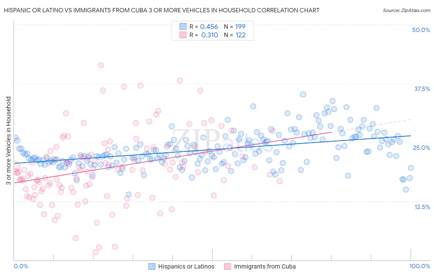 Hispanic or Latino vs Immigrants from Cuba 3 or more Vehicles in Household