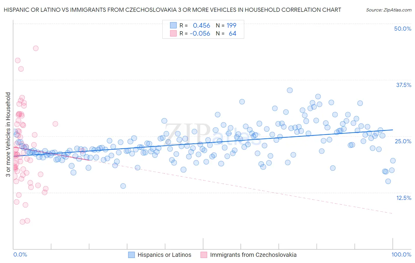 Hispanic or Latino vs Immigrants from Czechoslovakia 3 or more Vehicles in Household