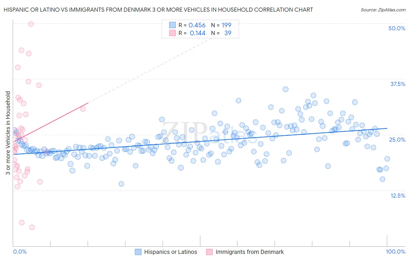 Hispanic or Latino vs Immigrants from Denmark 3 or more Vehicles in Household