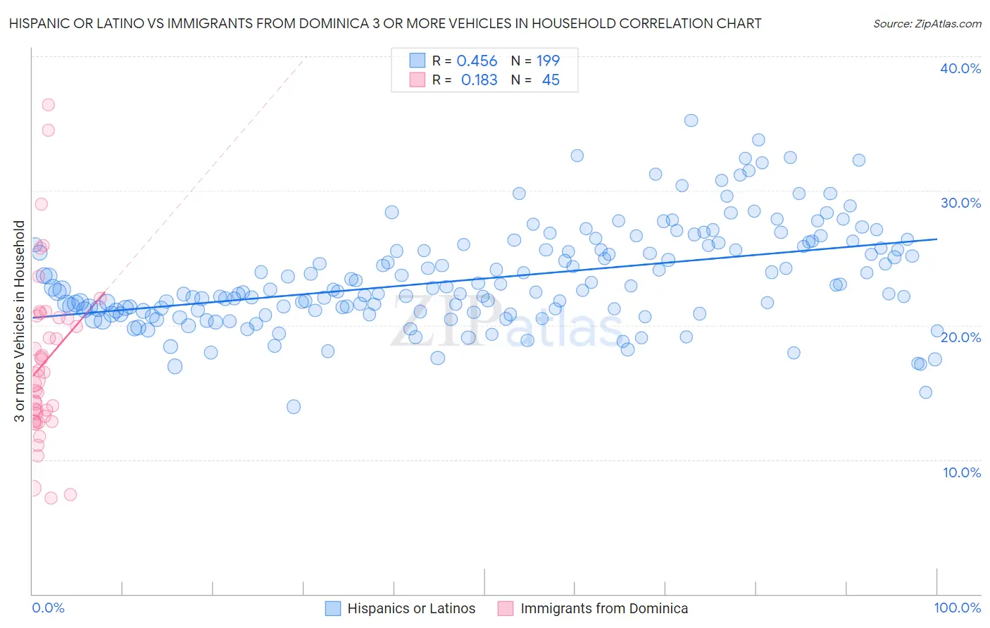 Hispanic or Latino vs Immigrants from Dominica 3 or more Vehicles in Household