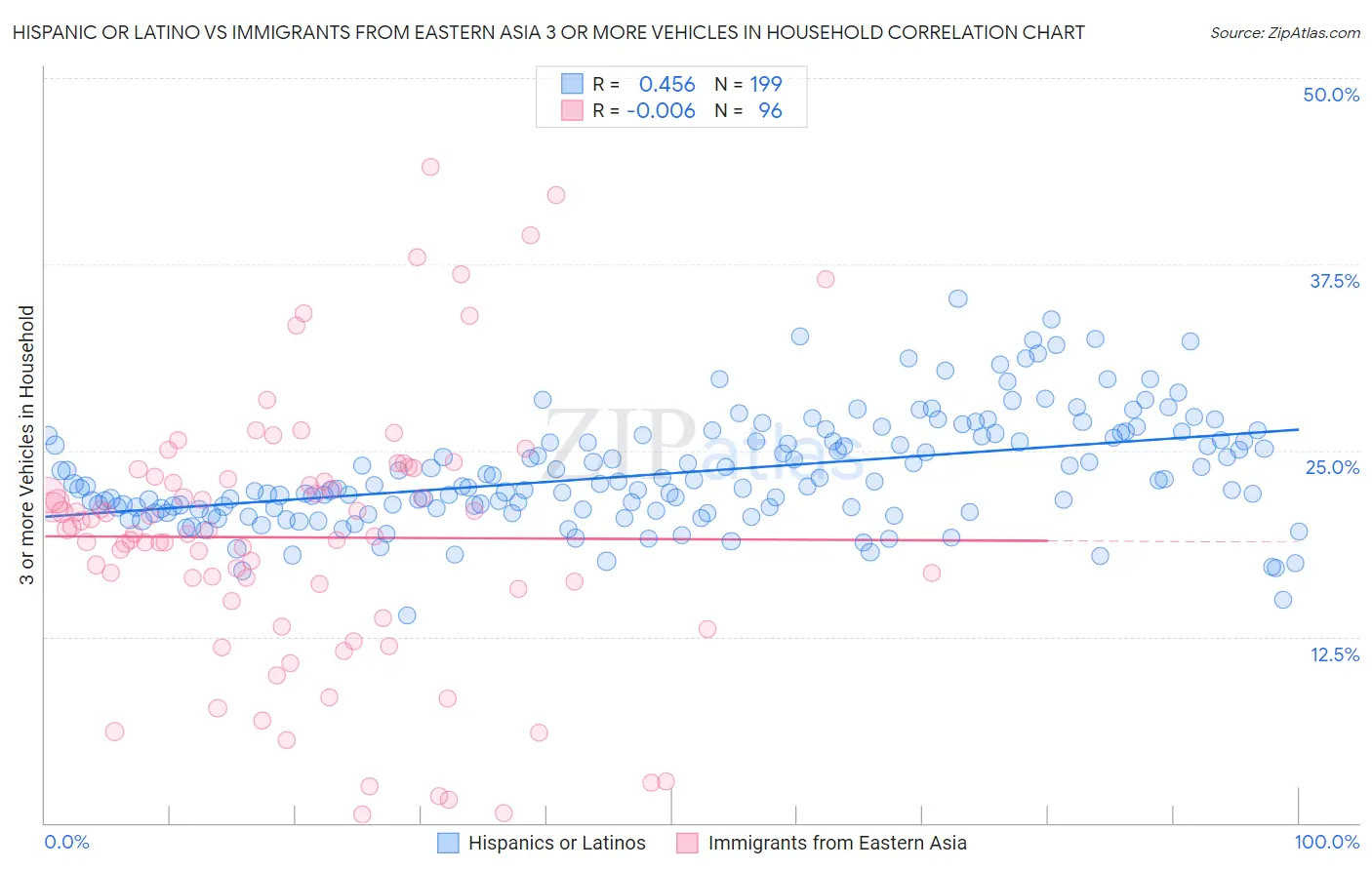 Hispanic or Latino vs Immigrants from Eastern Asia 3 or more Vehicles in Household