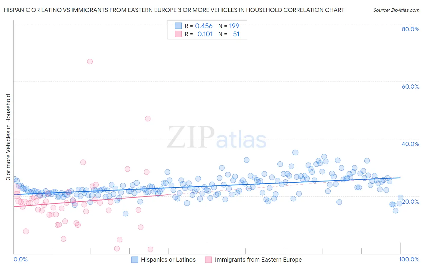 Hispanic or Latino vs Immigrants from Eastern Europe 3 or more Vehicles in Household