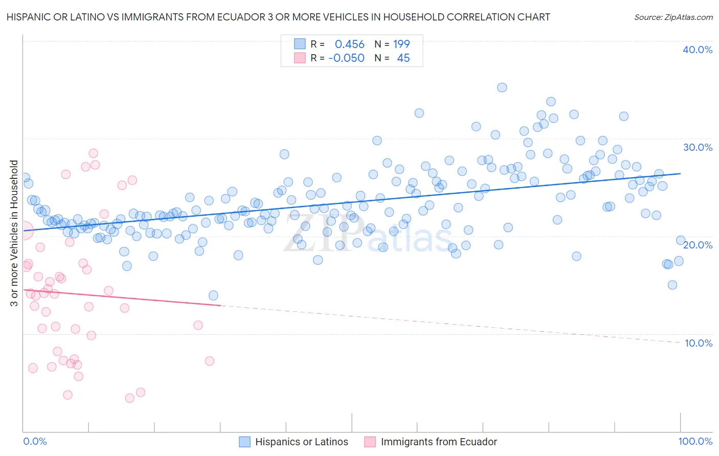 Hispanic or Latino vs Immigrants from Ecuador 3 or more Vehicles in Household