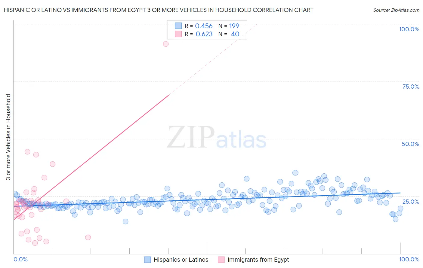 Hispanic or Latino vs Immigrants from Egypt 3 or more Vehicles in Household