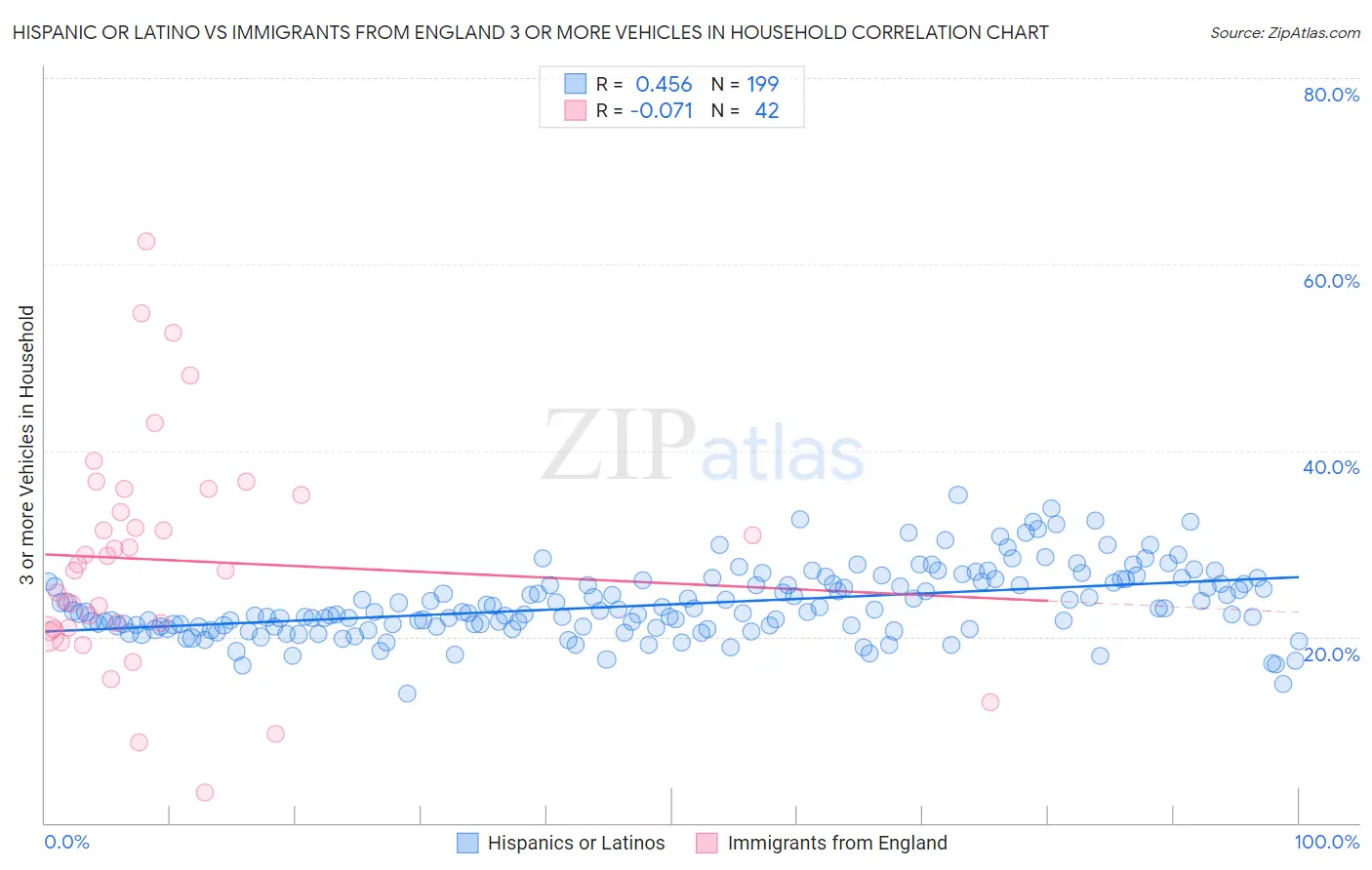 Hispanic or Latino vs Immigrants from England 3 or more Vehicles in Household