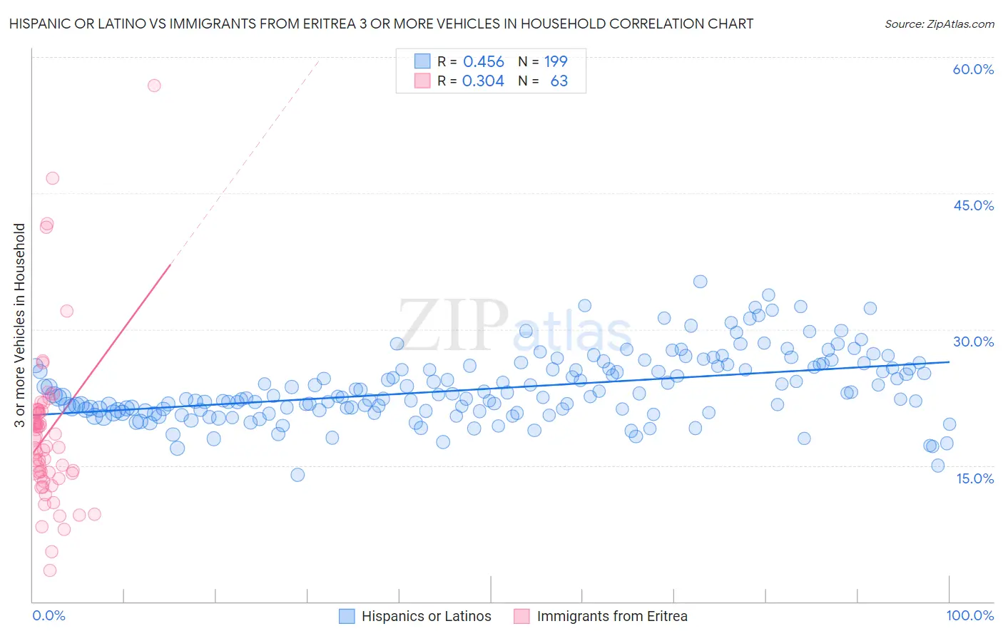 Hispanic or Latino vs Immigrants from Eritrea 3 or more Vehicles in Household