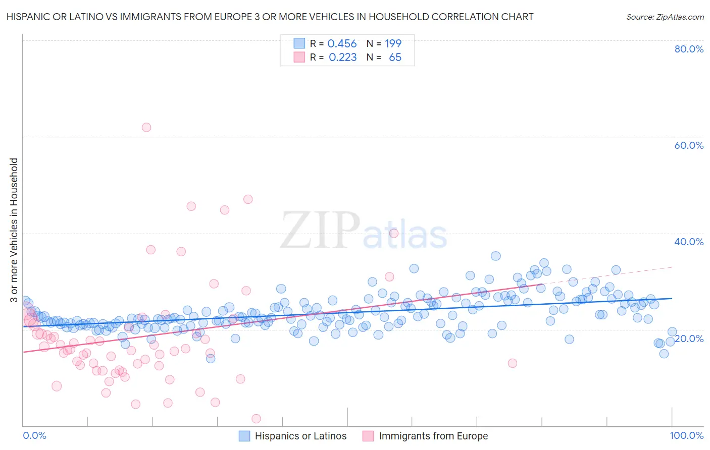 Hispanic or Latino vs Immigrants from Europe 3 or more Vehicles in Household
