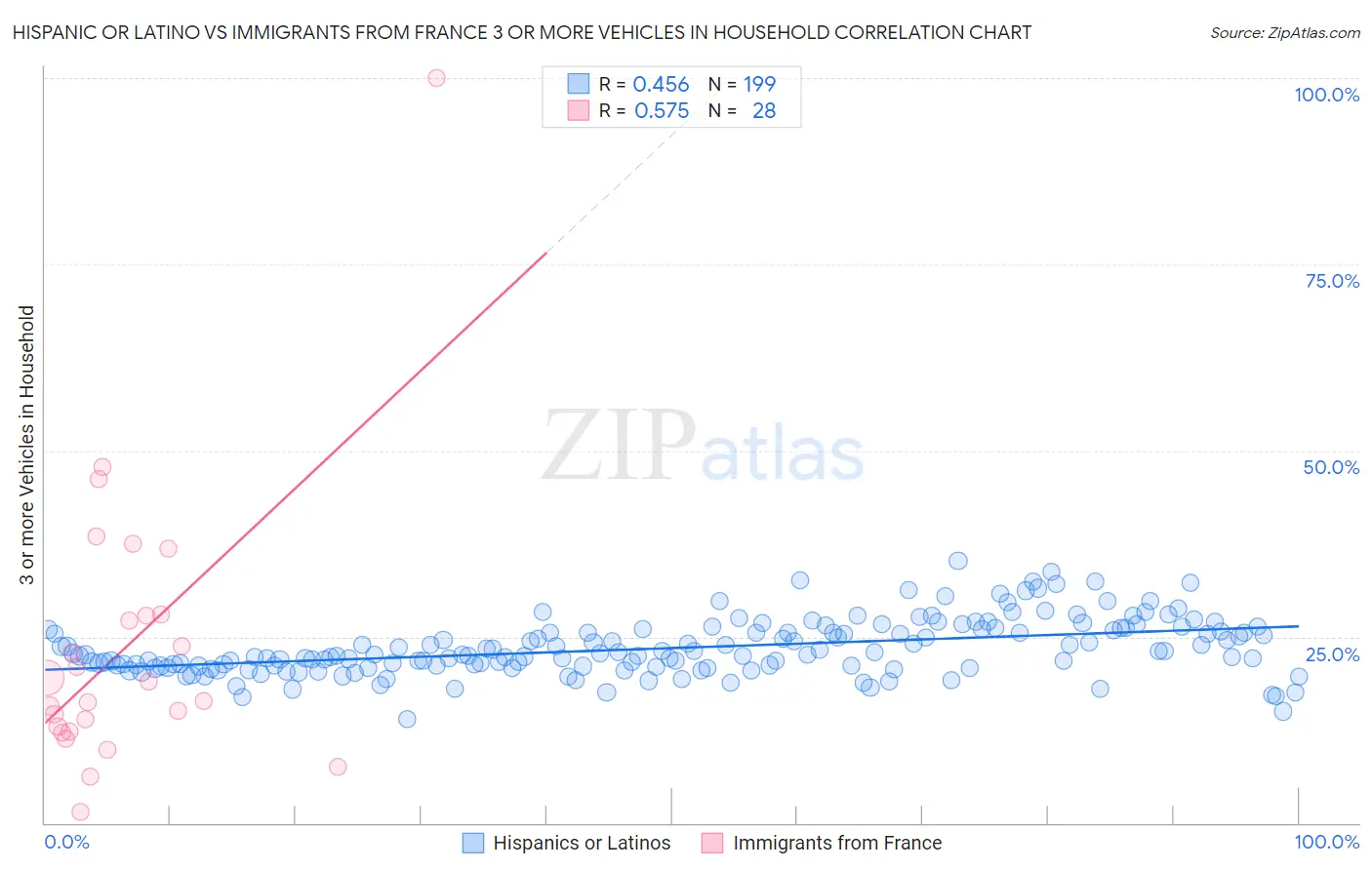 Hispanic or Latino vs Immigrants from France 3 or more Vehicles in Household