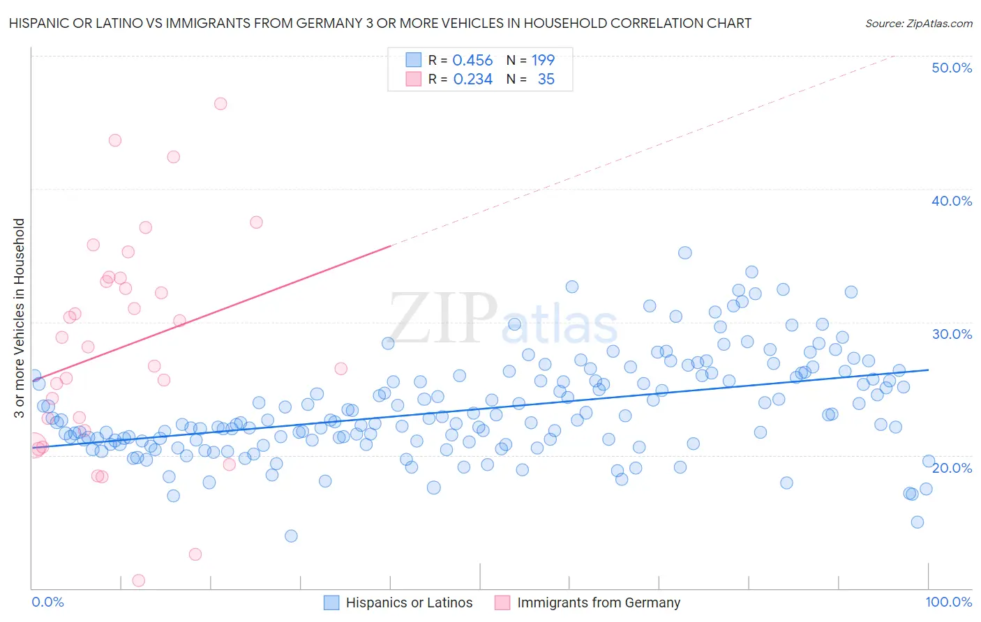 Hispanic or Latino vs Immigrants from Germany 3 or more Vehicles in Household