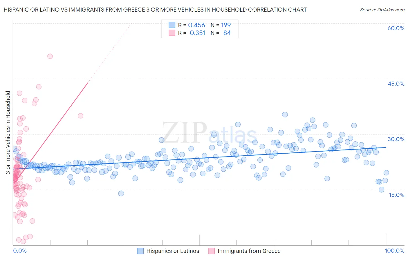 Hispanic or Latino vs Immigrants from Greece 3 or more Vehicles in Household
