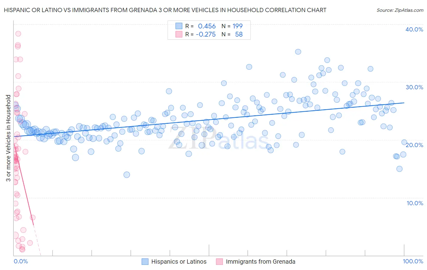 Hispanic or Latino vs Immigrants from Grenada 3 or more Vehicles in Household