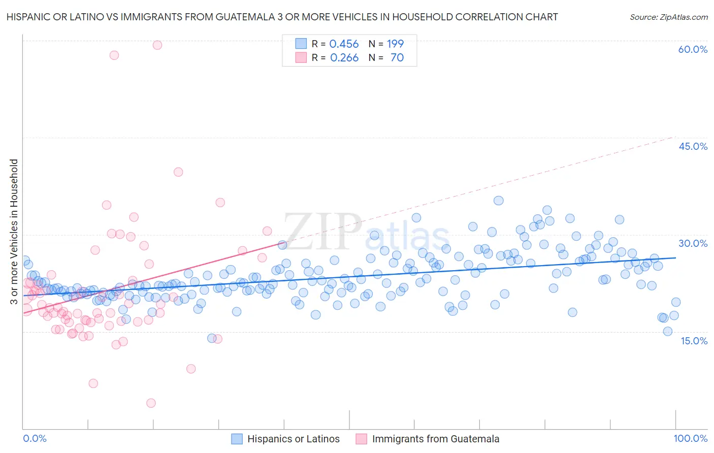 Hispanic or Latino vs Immigrants from Guatemala 3 or more Vehicles in Household