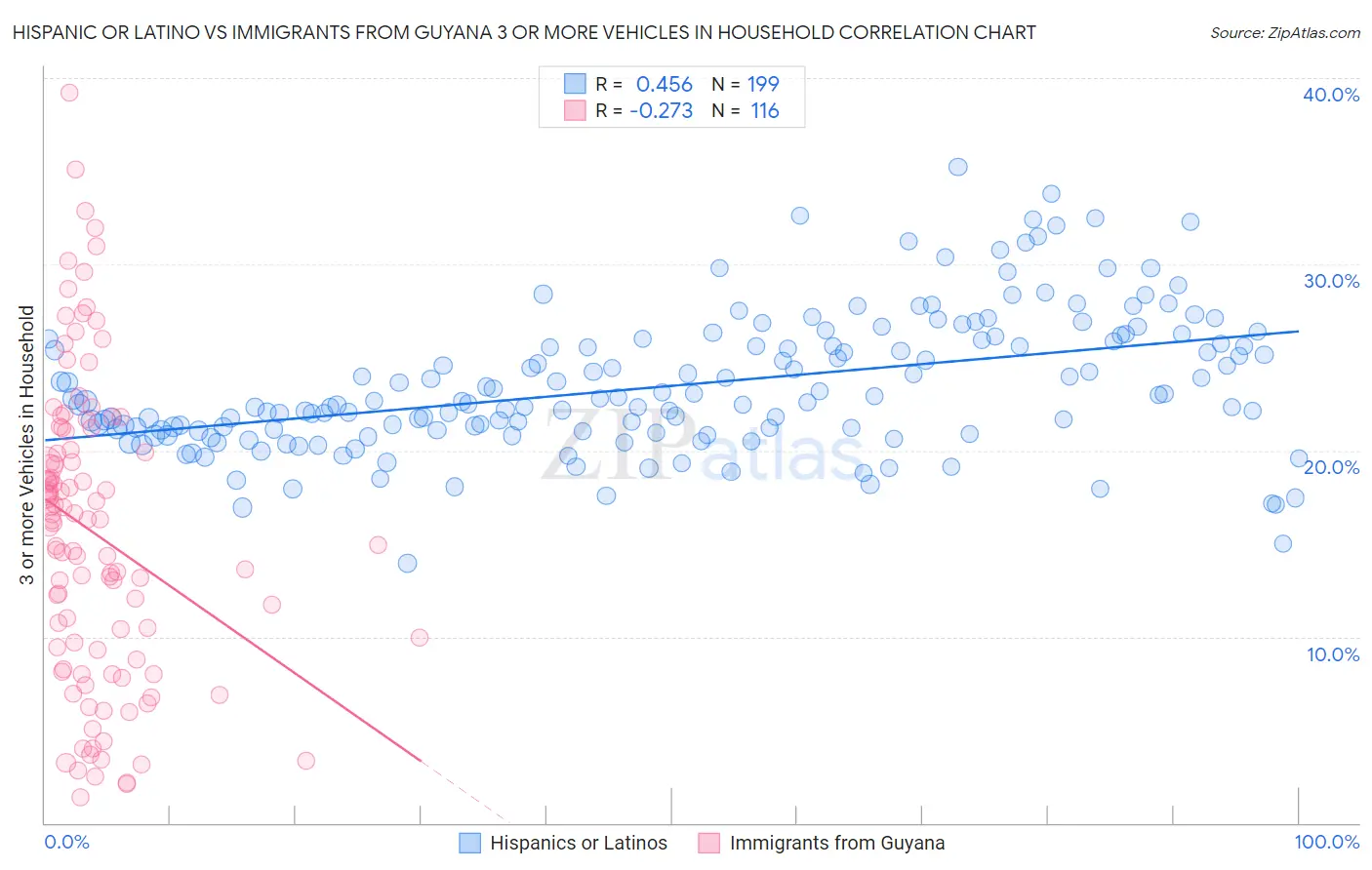 Hispanic or Latino vs Immigrants from Guyana 3 or more Vehicles in Household