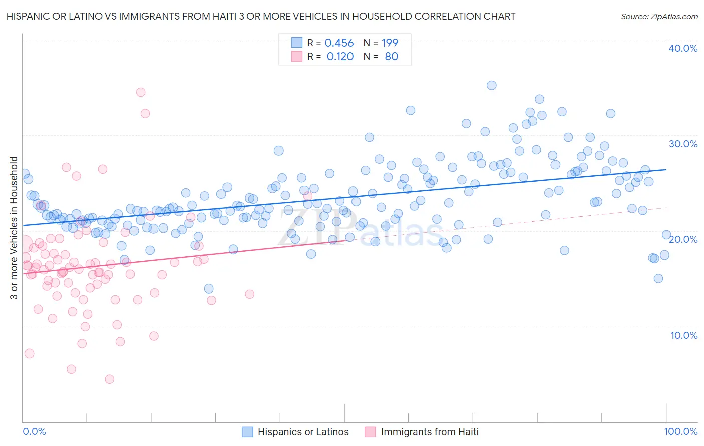 Hispanic or Latino vs Immigrants from Haiti 3 or more Vehicles in Household