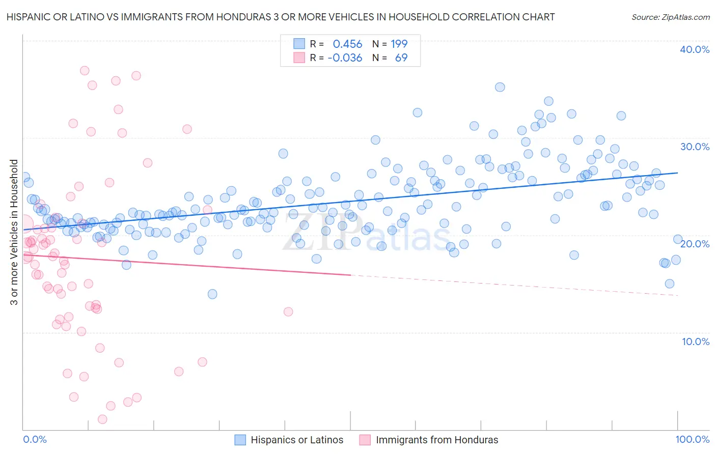 Hispanic or Latino vs Immigrants from Honduras 3 or more Vehicles in Household