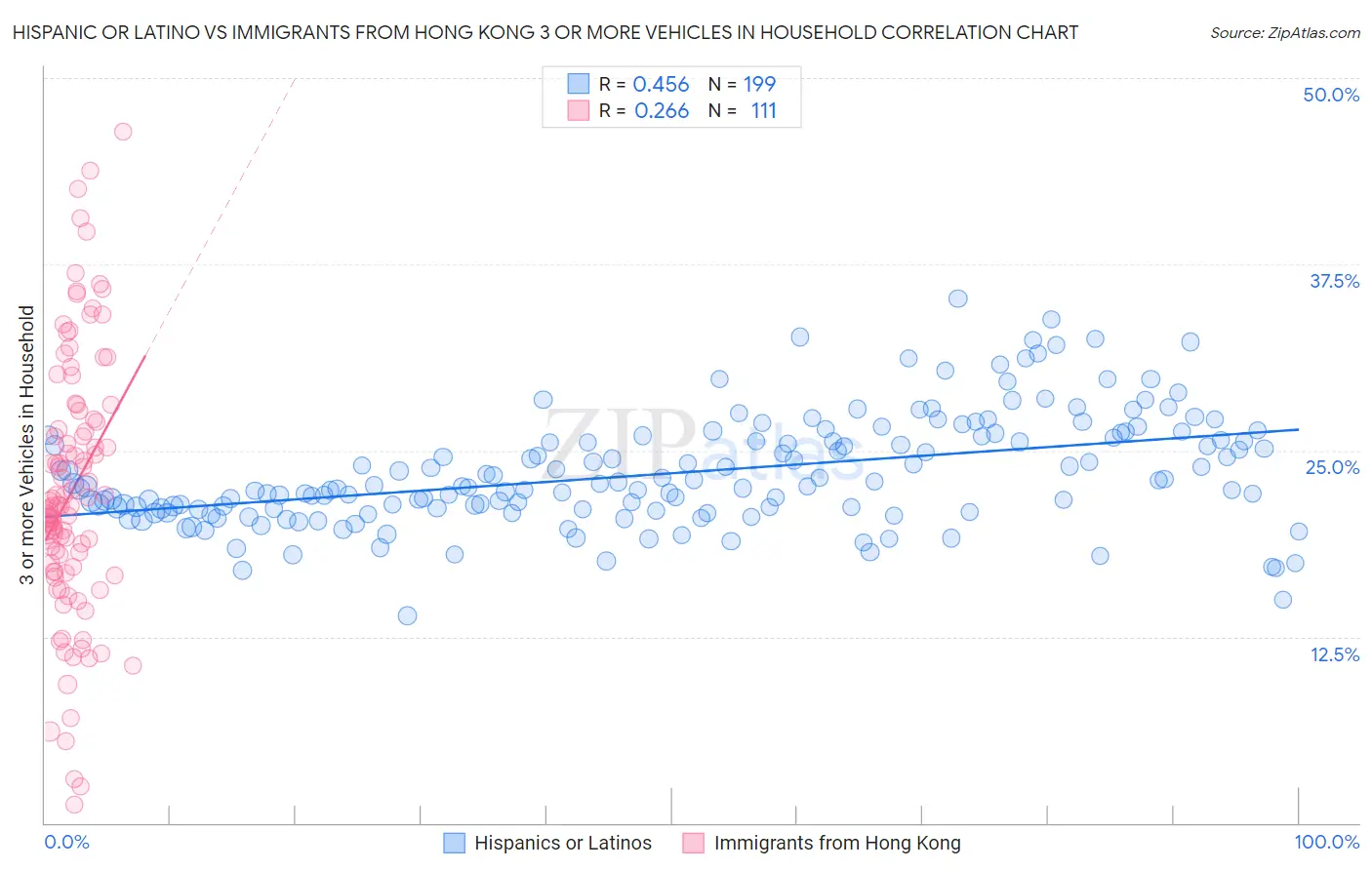 Hispanic or Latino vs Immigrants from Hong Kong 3 or more Vehicles in Household
