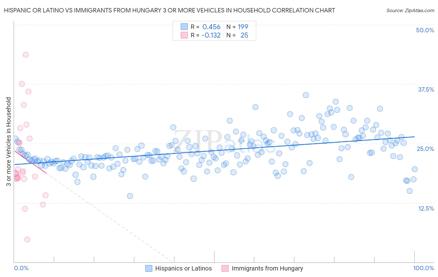Hispanic or Latino vs Immigrants from Hungary 3 or more Vehicles in Household