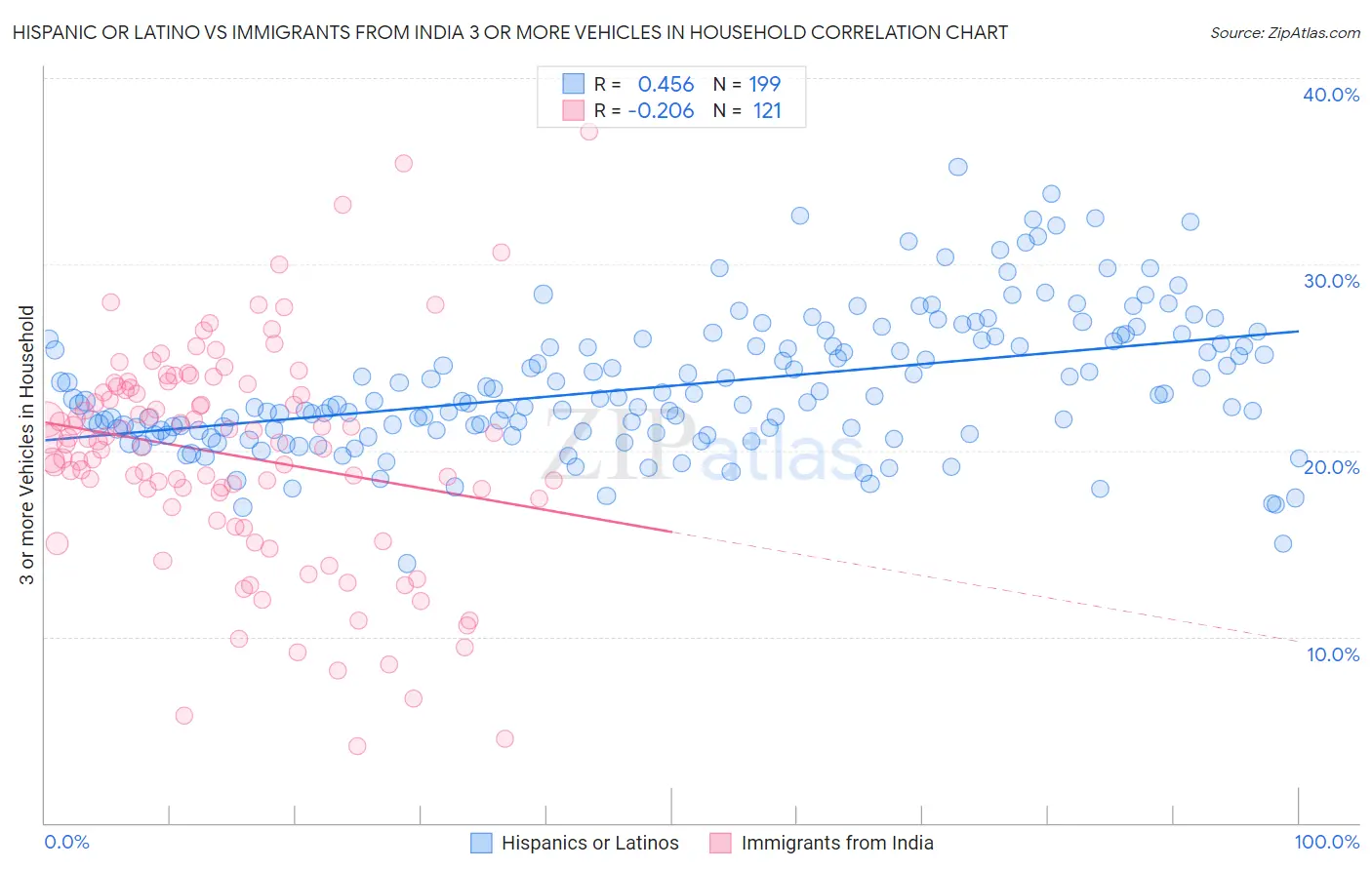 Hispanic or Latino vs Immigrants from India 3 or more Vehicles in Household