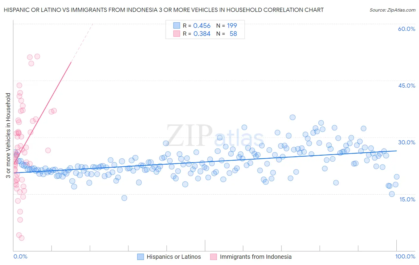 Hispanic or Latino vs Immigrants from Indonesia 3 or more Vehicles in Household