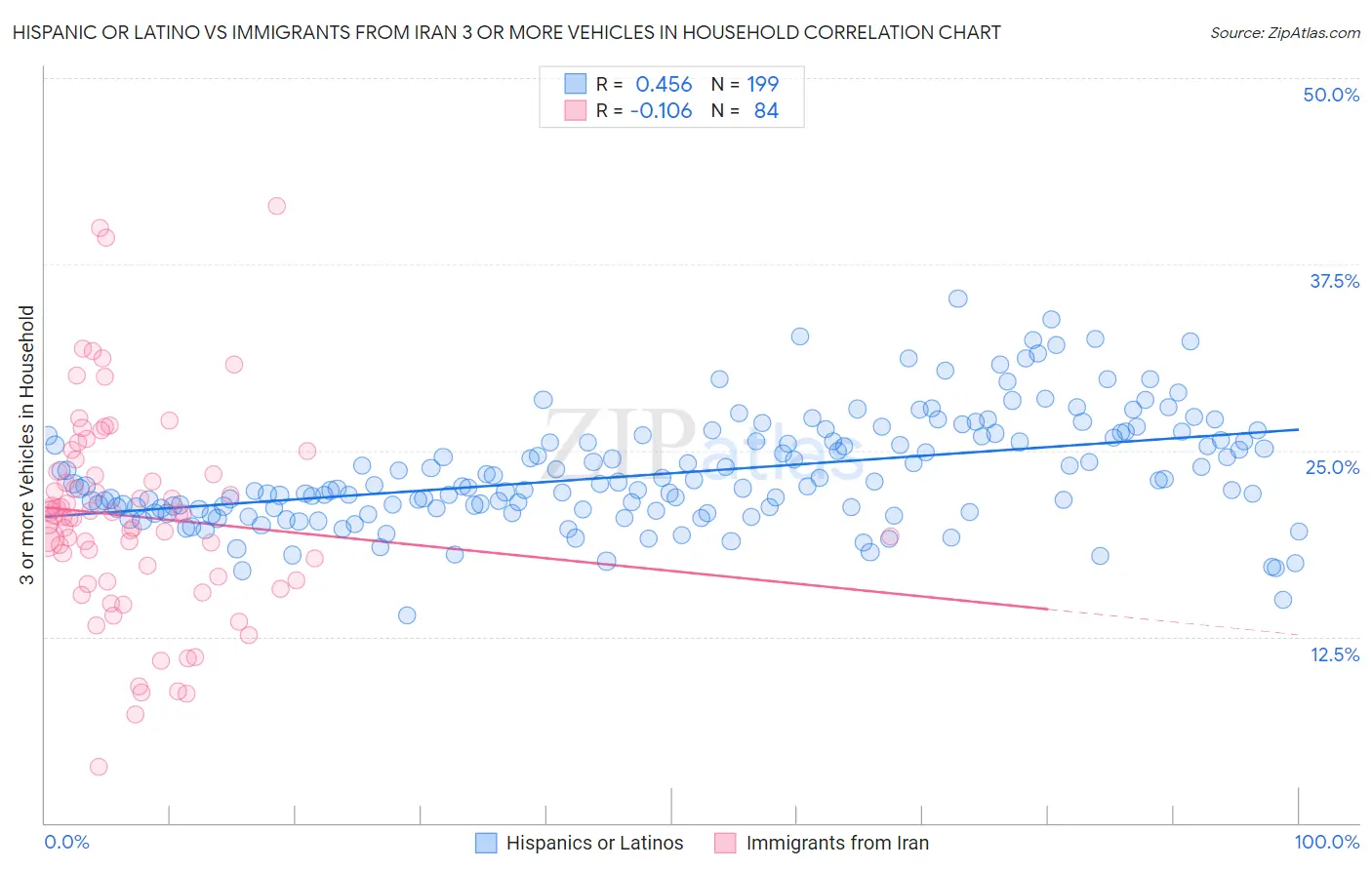 Hispanic or Latino vs Immigrants from Iran 3 or more Vehicles in Household