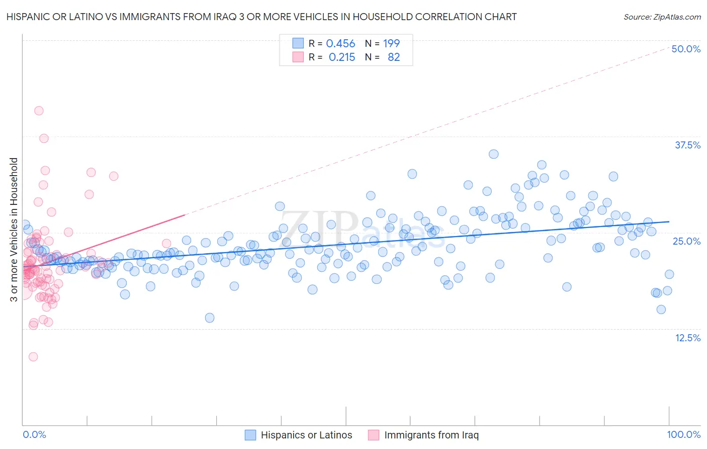 Hispanic or Latino vs Immigrants from Iraq 3 or more Vehicles in Household