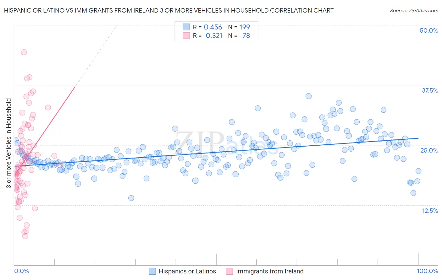 Hispanic or Latino vs Immigrants from Ireland 3 or more Vehicles in Household