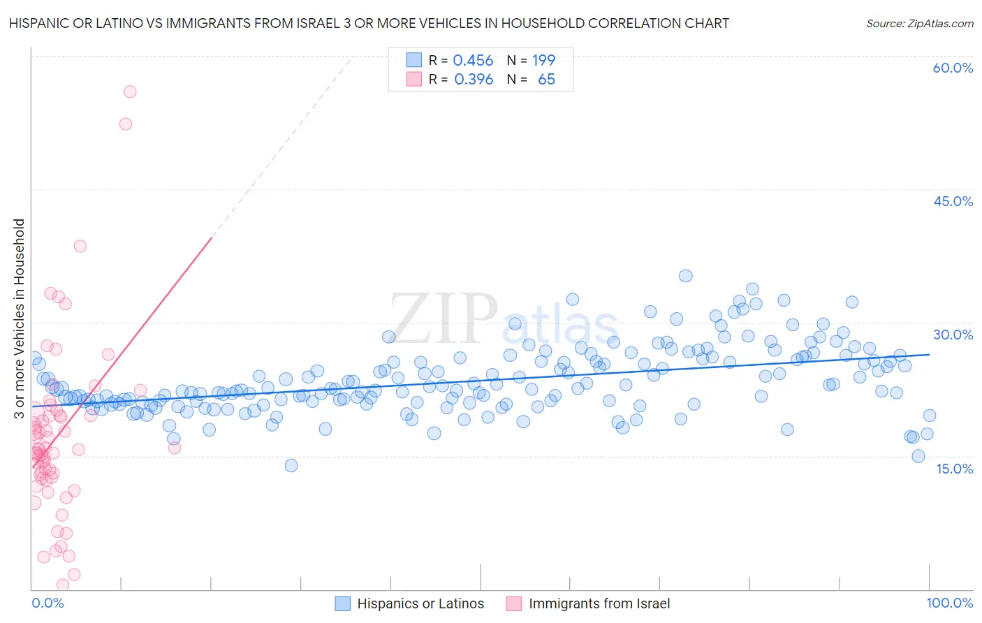 Hispanic or Latino vs Immigrants from Israel 3 or more Vehicles in Household