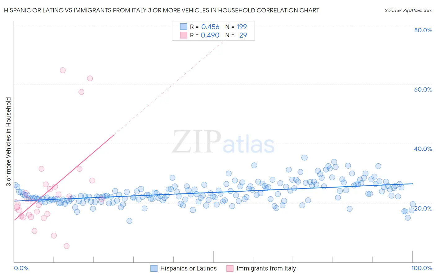Hispanic or Latino vs Immigrants from Italy 3 or more Vehicles in Household