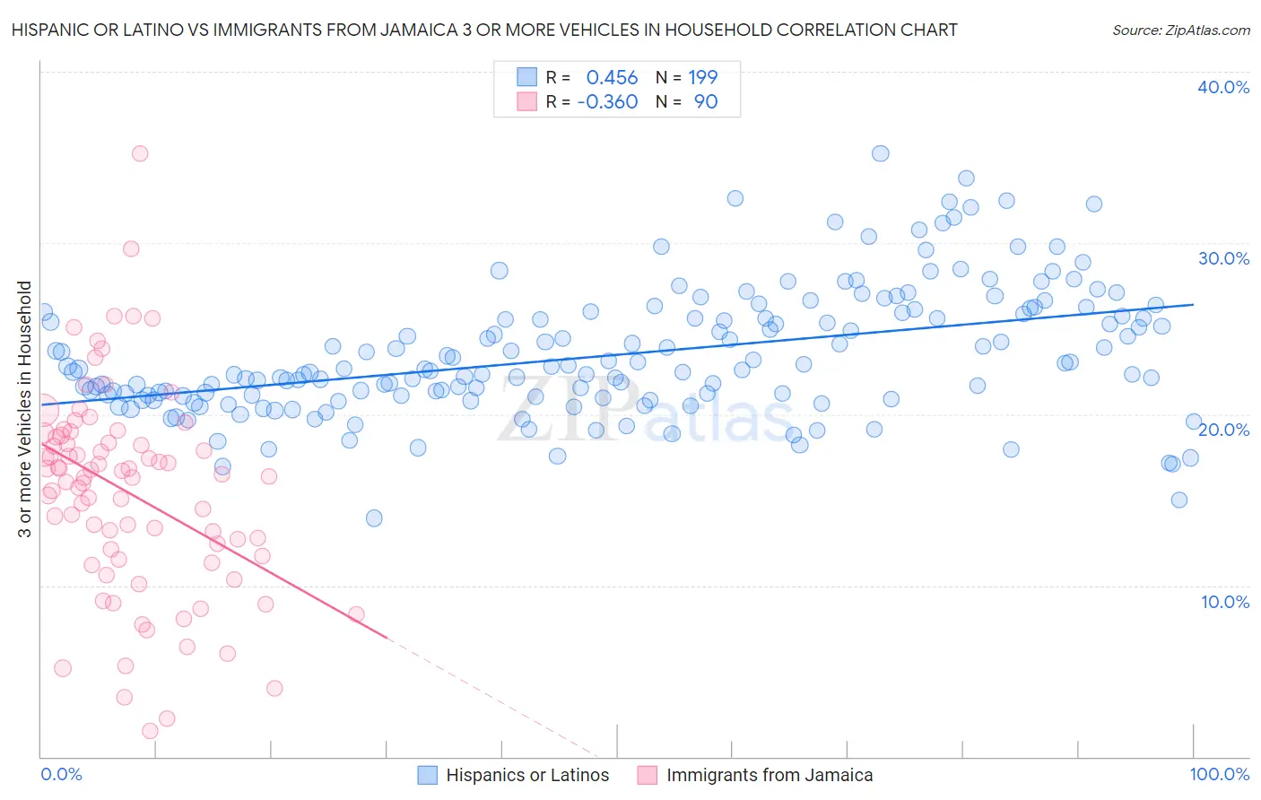 Hispanic or Latino vs Immigrants from Jamaica 3 or more Vehicles in Household
