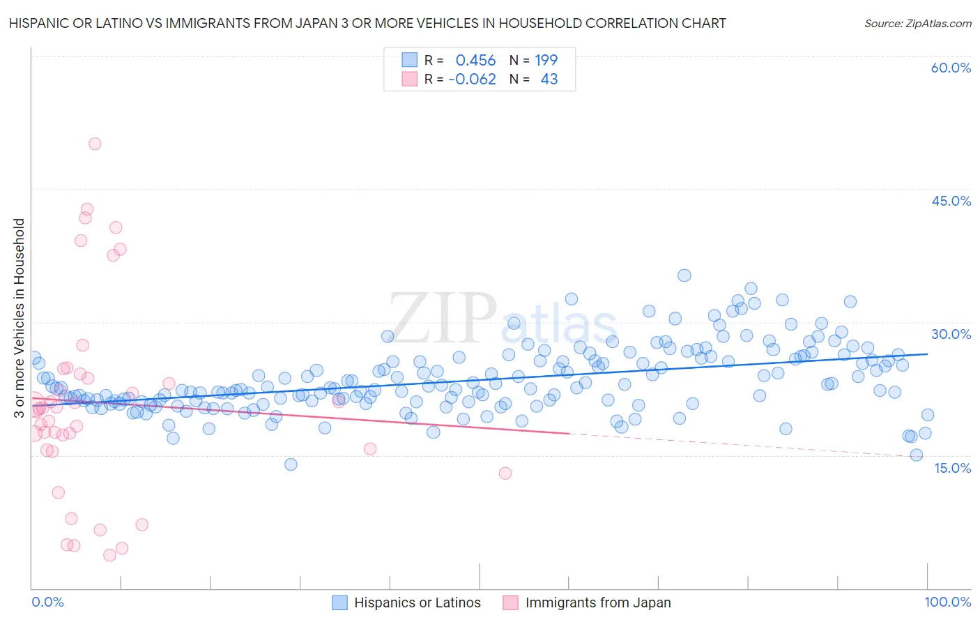 Hispanic or Latino vs Immigrants from Japan 3 or more Vehicles in Household