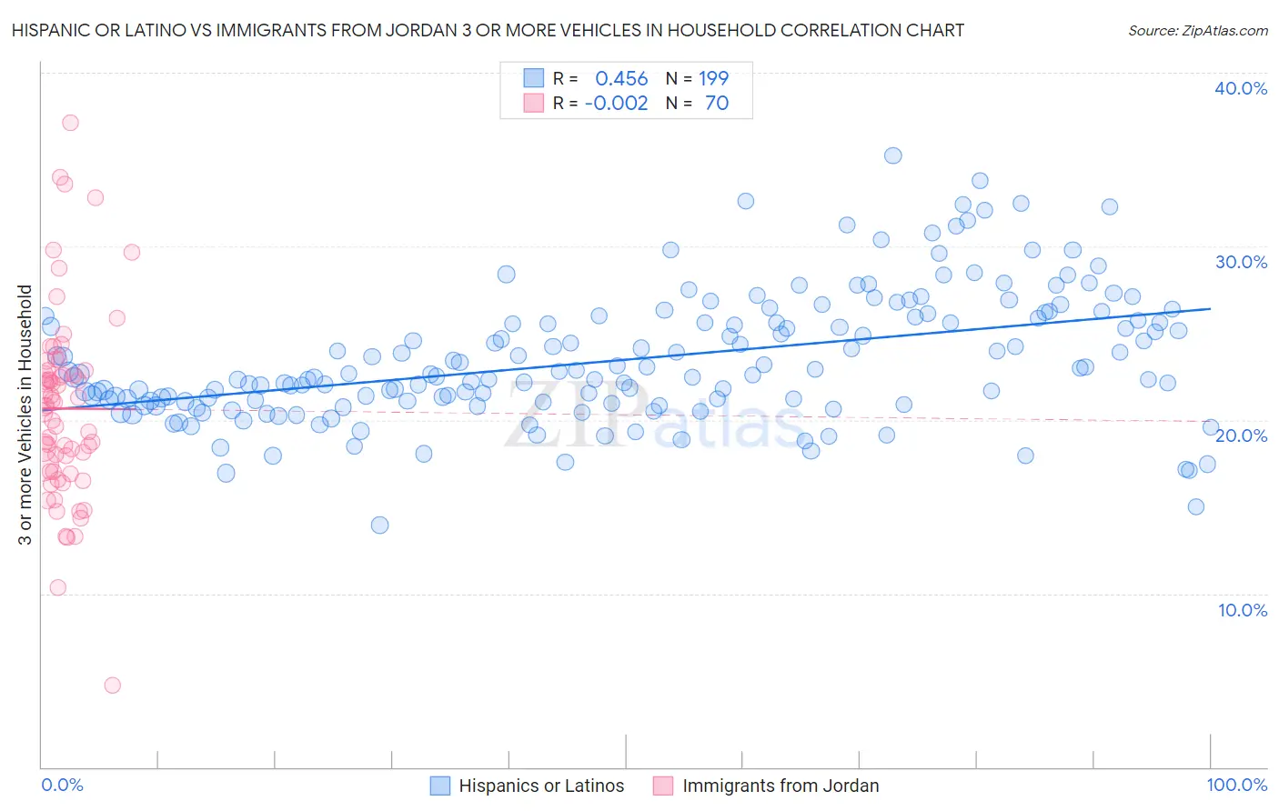 Hispanic or Latino vs Immigrants from Jordan 3 or more Vehicles in Household