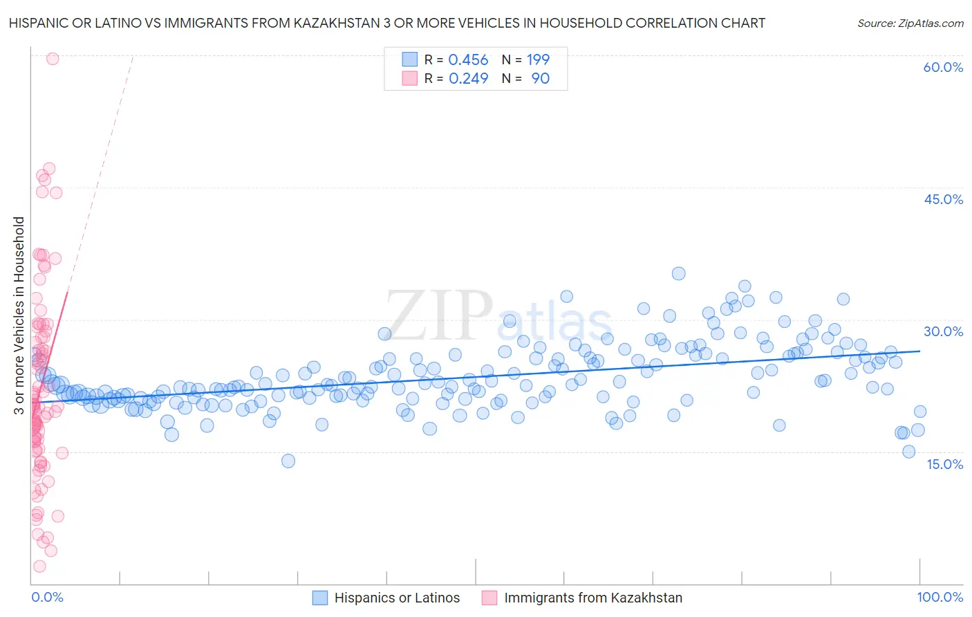 Hispanic or Latino vs Immigrants from Kazakhstan 3 or more Vehicles in Household