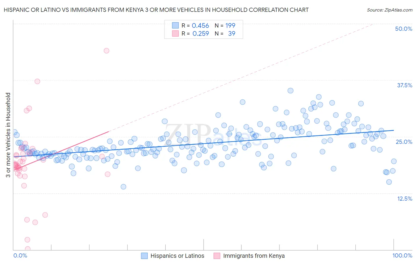 Hispanic or Latino vs Immigrants from Kenya 3 or more Vehicles in Household