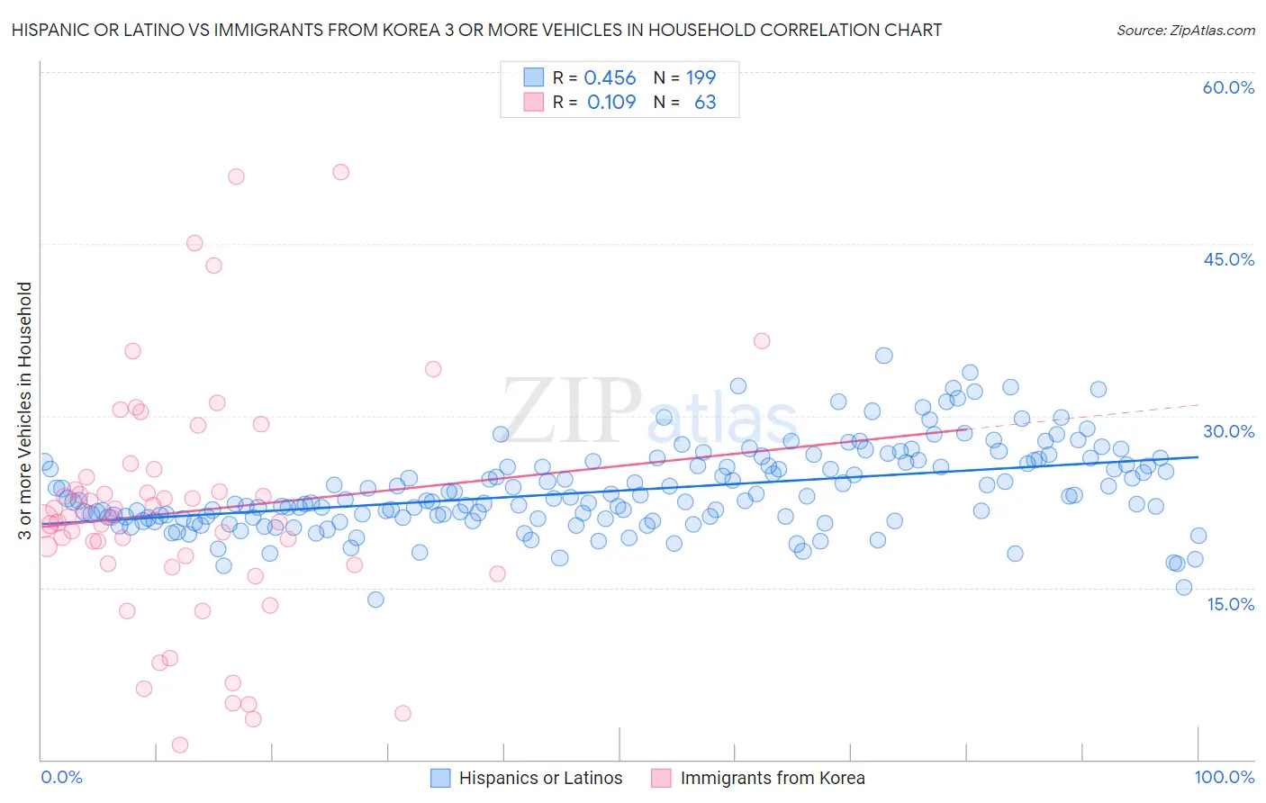 Hispanic or Latino vs Immigrants from Korea 3 or more Vehicles in Household