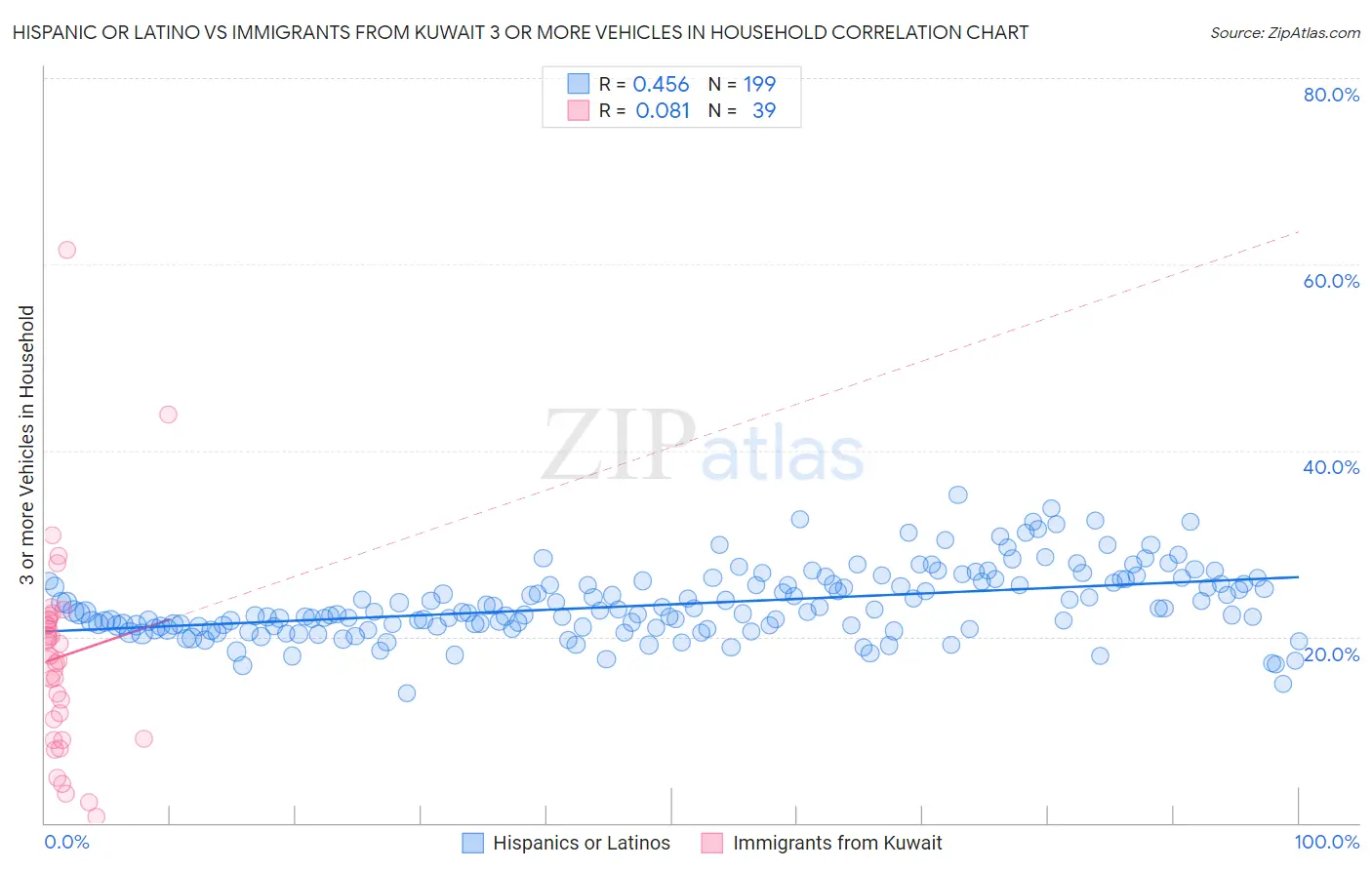 Hispanic or Latino vs Immigrants from Kuwait 3 or more Vehicles in Household
