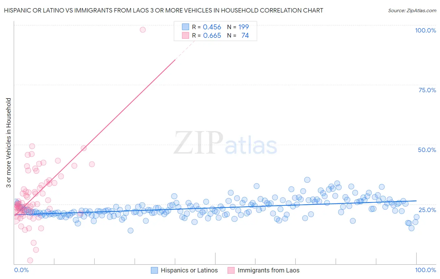 Hispanic or Latino vs Immigrants from Laos 3 or more Vehicles in Household