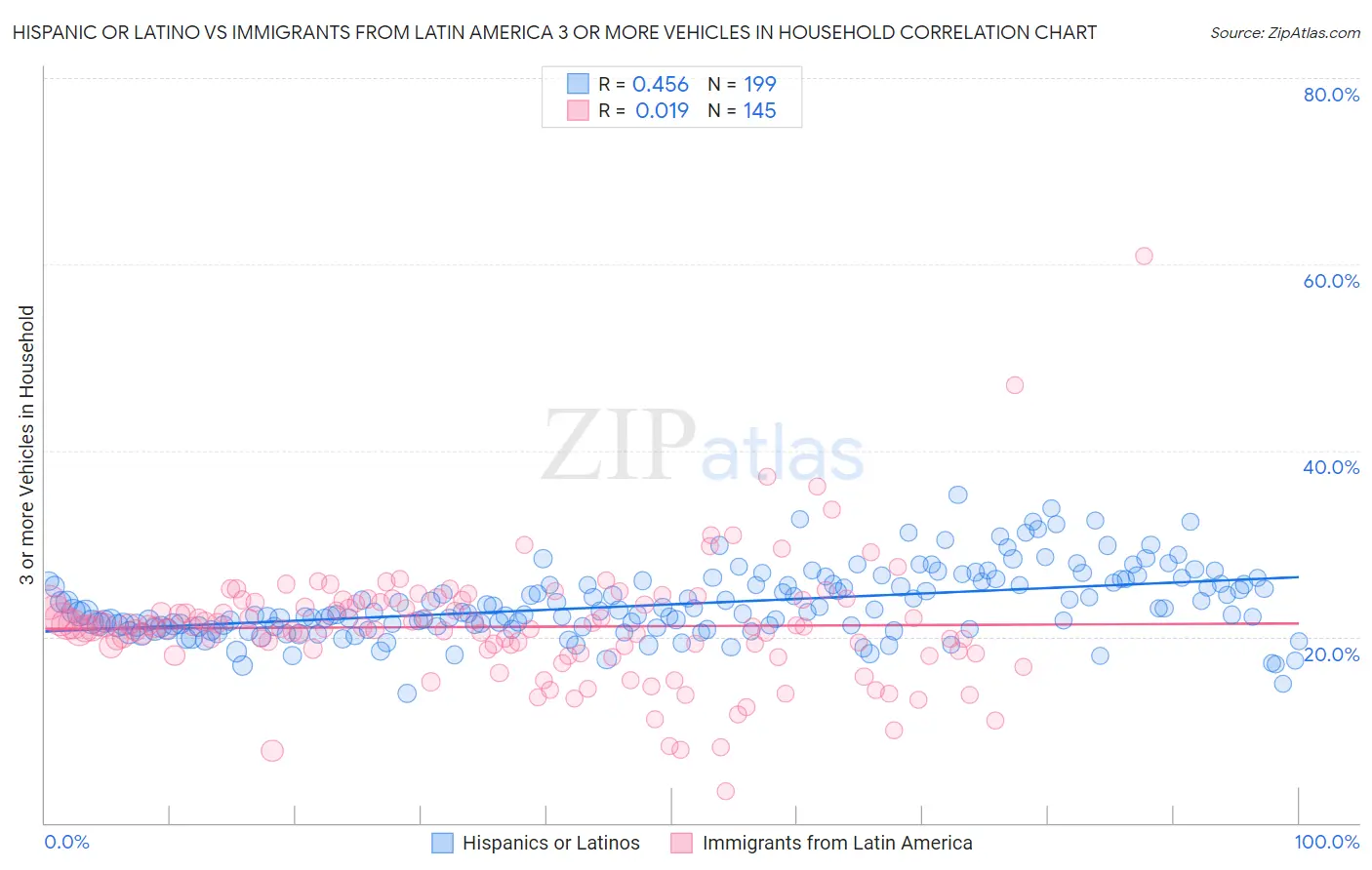 Hispanic or Latino vs Immigrants from Latin America 3 or more Vehicles in Household