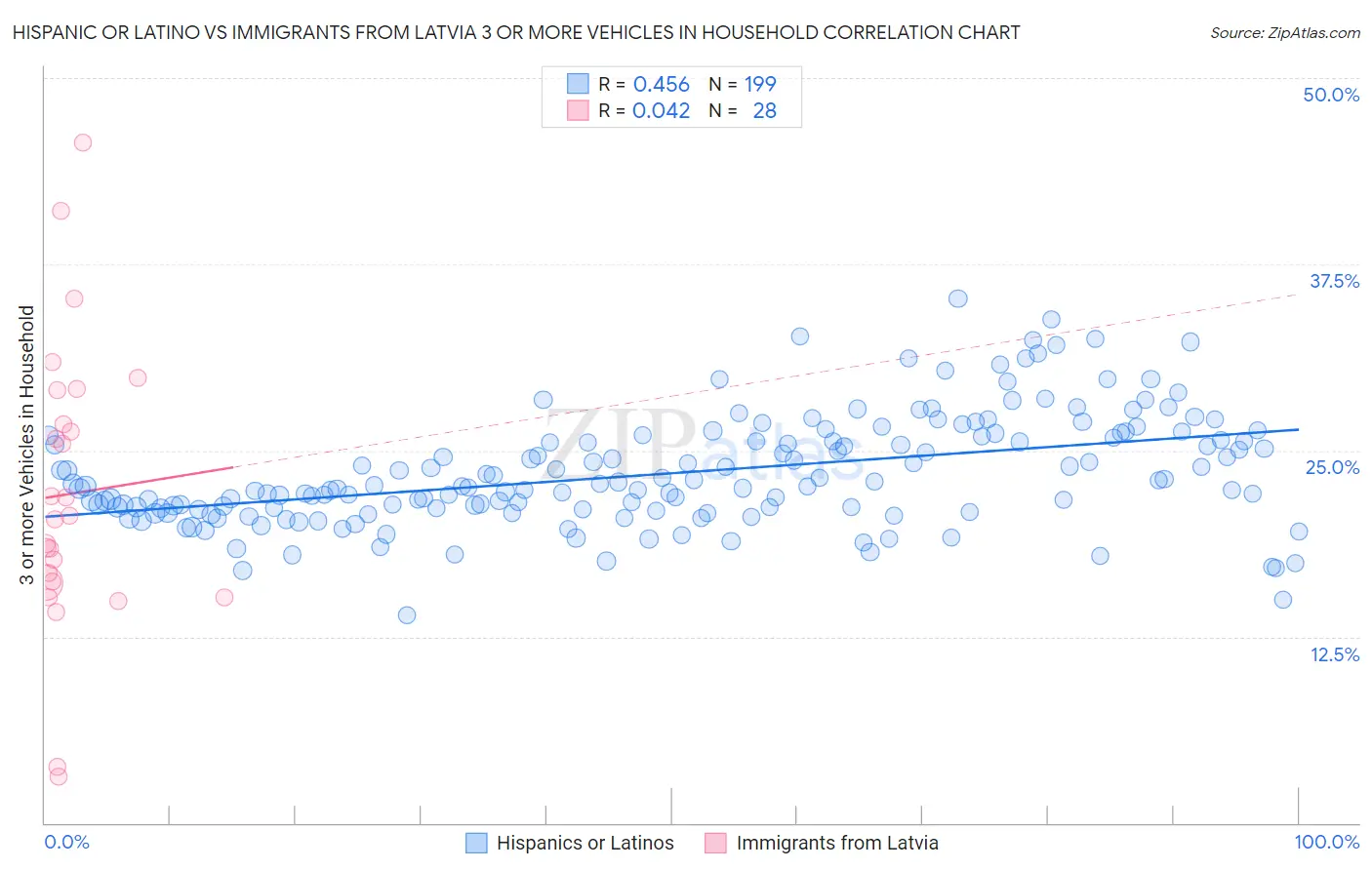 Hispanic or Latino vs Immigrants from Latvia 3 or more Vehicles in Household