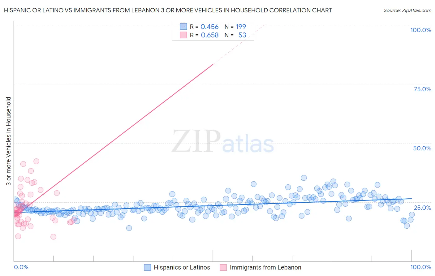 Hispanic or Latino vs Immigrants from Lebanon 3 or more Vehicles in Household