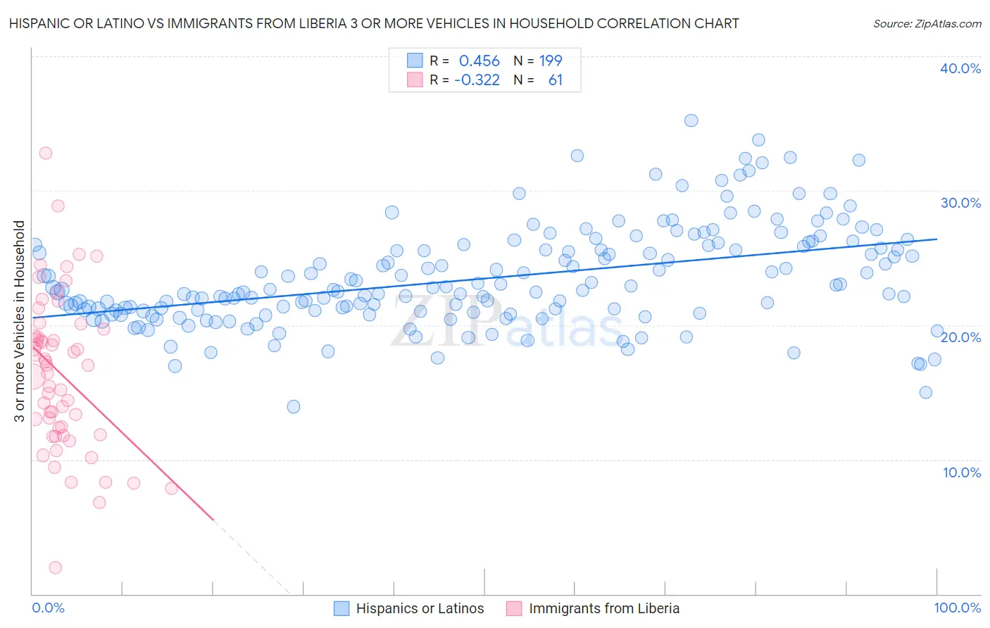 Hispanic or Latino vs Immigrants from Liberia 3 or more Vehicles in Household