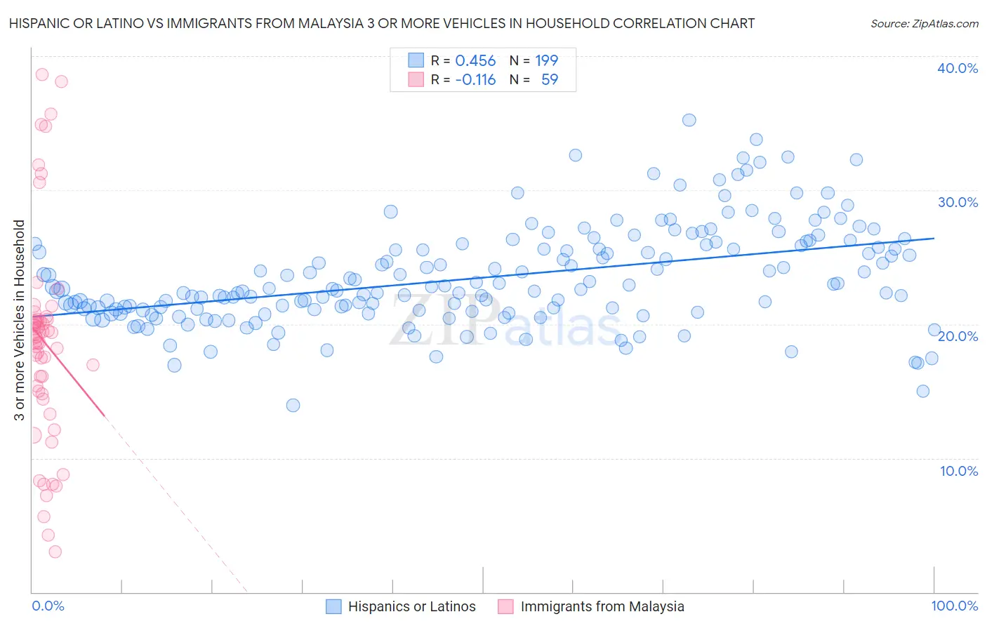 Hispanic or Latino vs Immigrants from Malaysia 3 or more Vehicles in Household