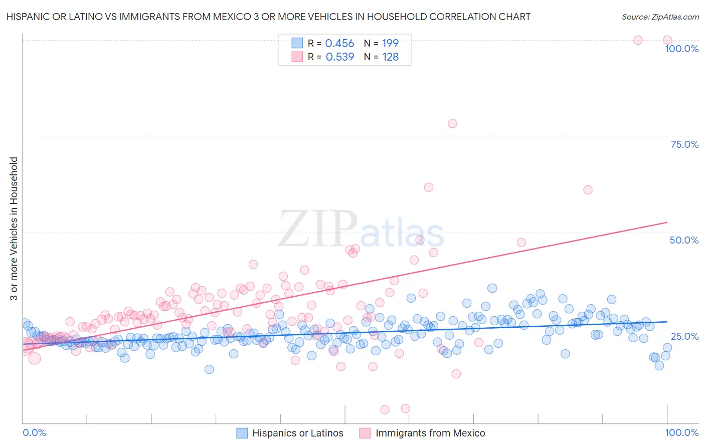 Hispanic or Latino vs Immigrants from Mexico 3 or more Vehicles in Household