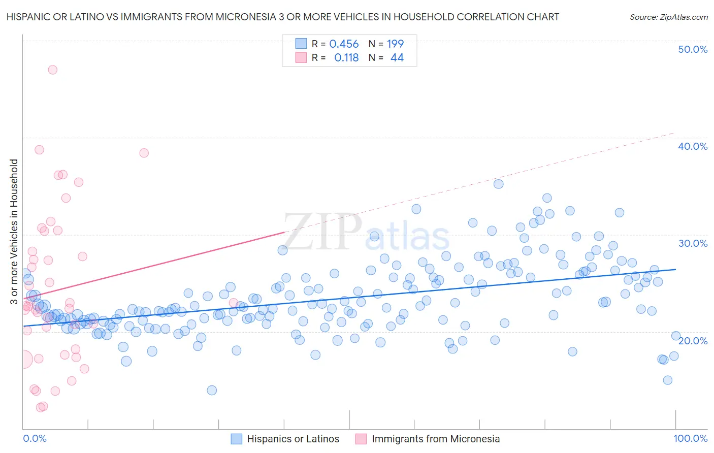 Hispanic or Latino vs Immigrants from Micronesia 3 or more Vehicles in Household