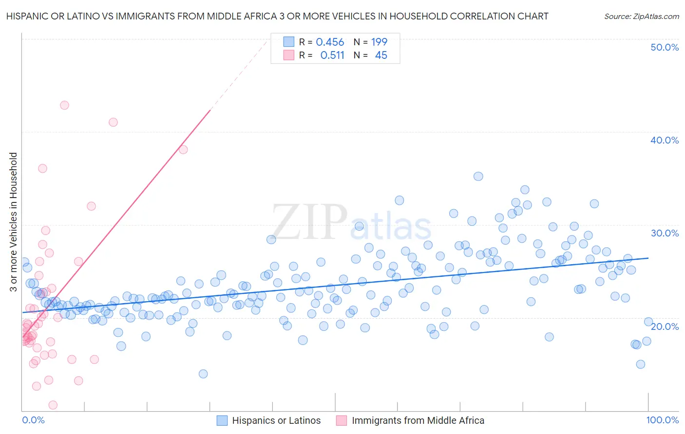 Hispanic or Latino vs Immigrants from Middle Africa 3 or more Vehicles in Household
