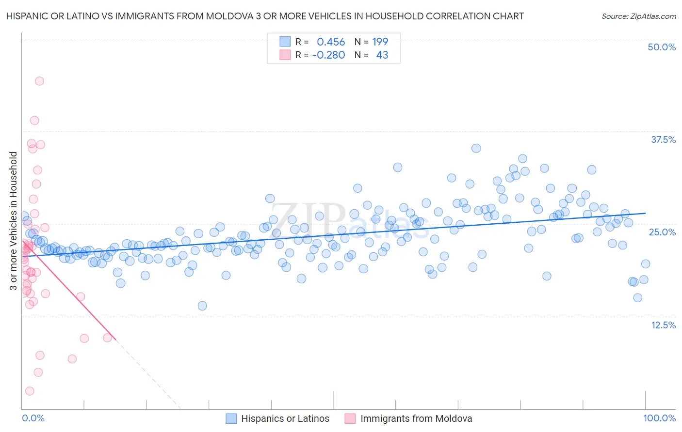 Hispanic or Latino vs Immigrants from Moldova 3 or more Vehicles in Household