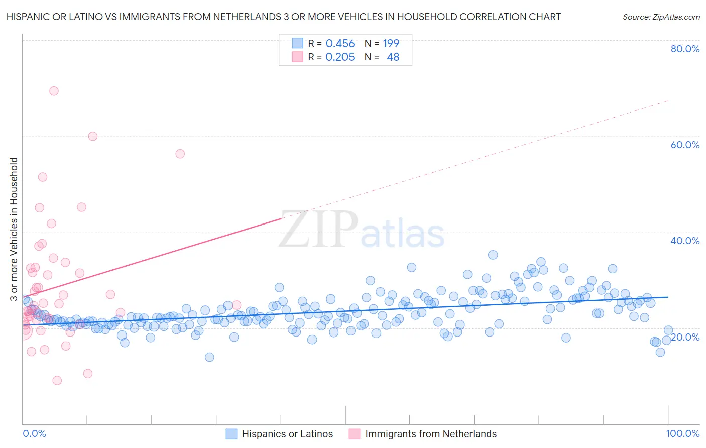 Hispanic or Latino vs Immigrants from Netherlands 3 or more Vehicles in Household