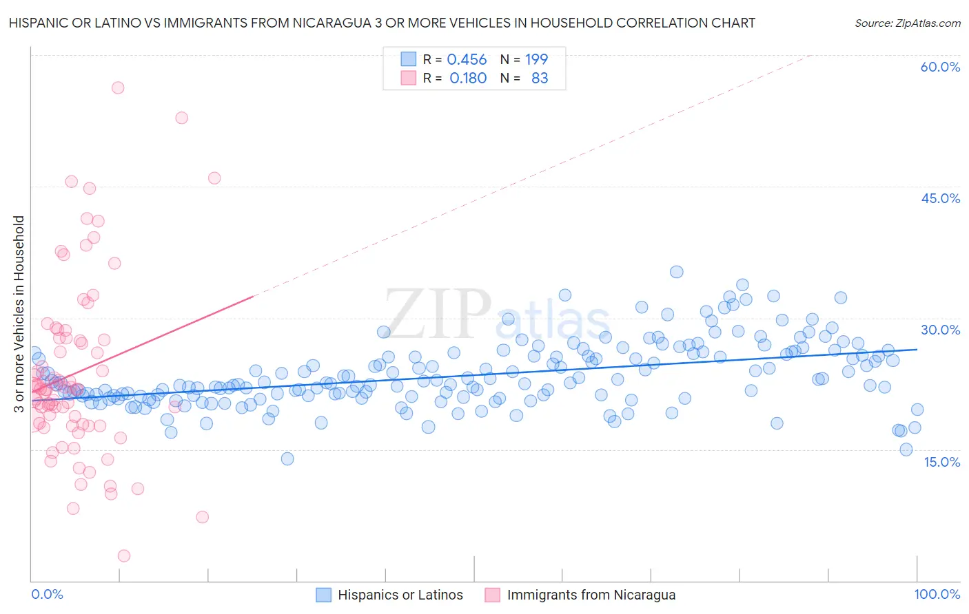Hispanic or Latino vs Immigrants from Nicaragua 3 or more Vehicles in Household