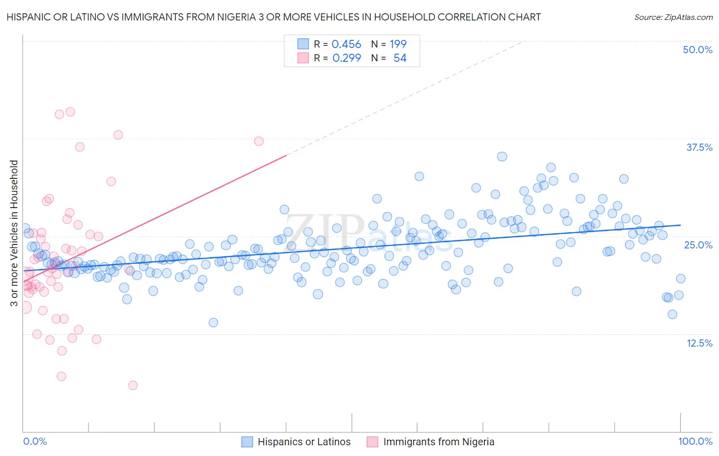Hispanic or Latino vs Immigrants from Nigeria 3 or more Vehicles in Household