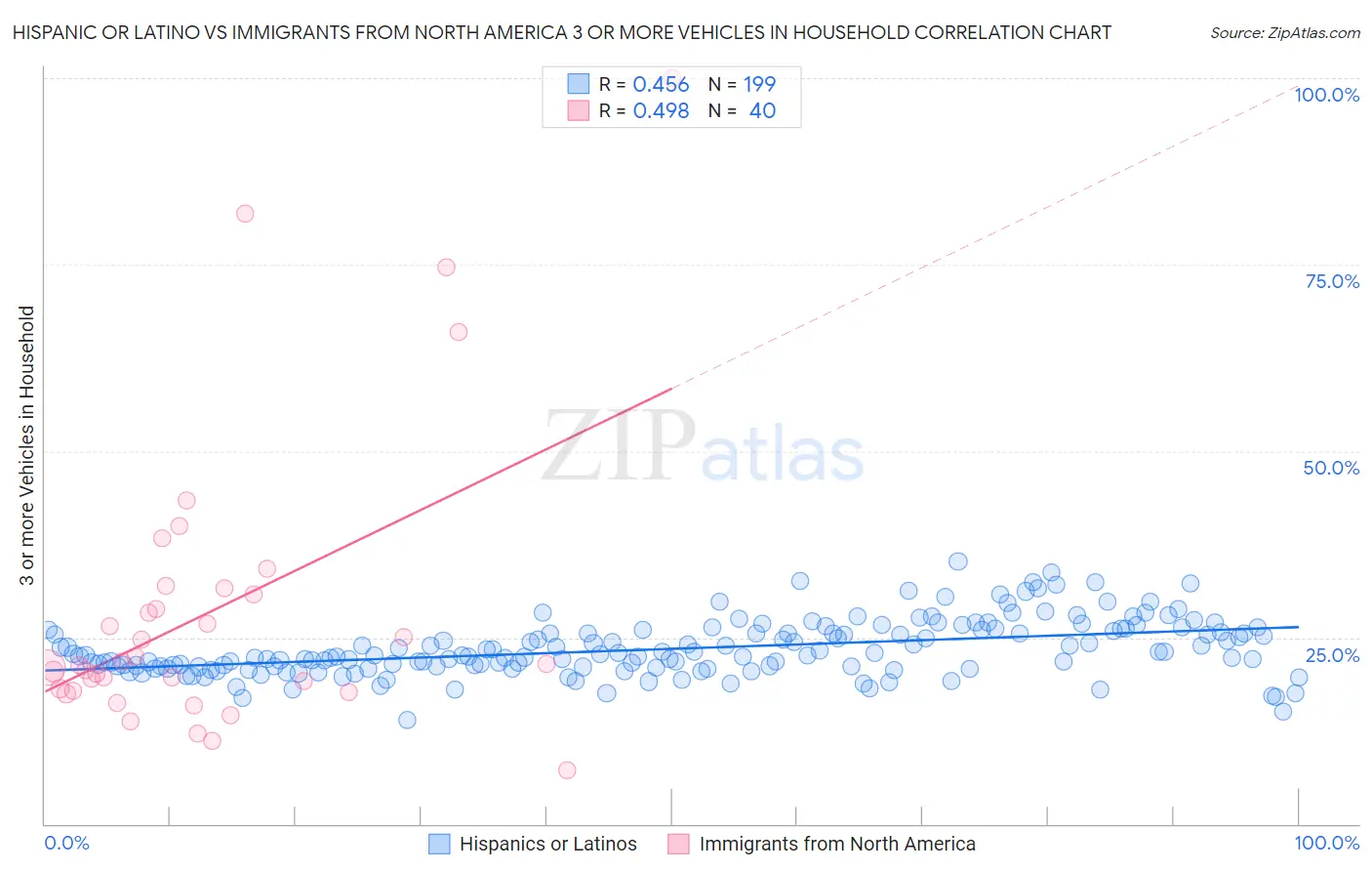 Hispanic or Latino vs Immigrants from North America 3 or more Vehicles in Household