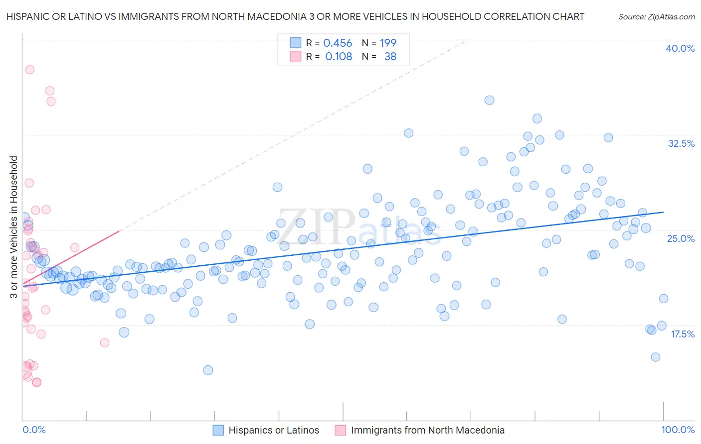 Hispanic or Latino vs Immigrants from North Macedonia 3 or more Vehicles in Household